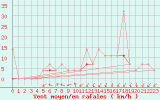 Courbe de la force du vent pour Pasvik