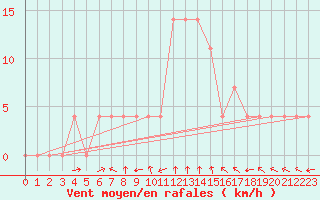 Courbe de la force du vent pour Pozega Uzicka