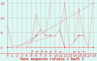 Courbe de la force du vent pour Yozgat