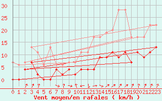 Courbe de la force du vent pour Payerne (Sw)