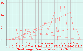 Courbe de la force du vent pour Dellach Im Drautal