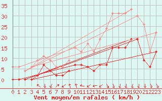 Courbe de la force du vent pour Clermont-Ferrand (63)