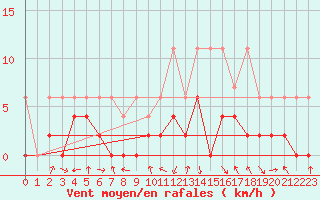 Courbe de la force du vent pour Andeer