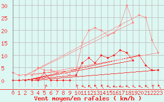 Courbe de la force du vent pour Auch (32)