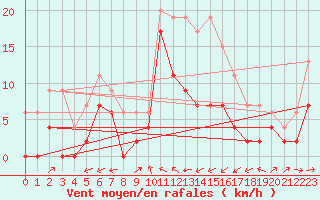 Courbe de la force du vent pour Montauban (82)