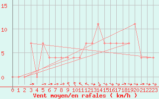 Courbe de la force du vent pour Murau