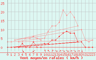 Courbe de la force du vent pour Aix-en-Provence (13)