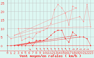 Courbe de la force du vent pour Saint Hilaire - Nivose (38)