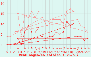 Courbe de la force du vent pour Nevers (58)