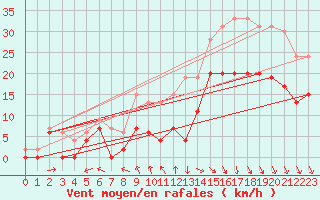 Courbe de la force du vent pour Cazaux (33)