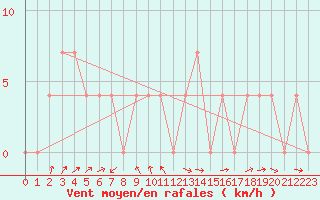 Courbe de la force du vent pour Groebming