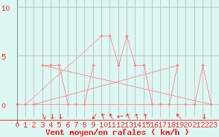 Courbe de la force du vent pour Salzburg / Freisaal
