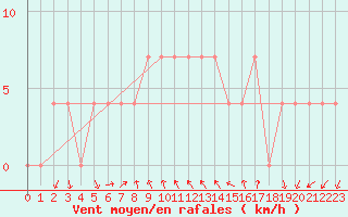 Courbe de la force du vent pour Poertschach