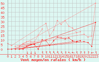 Courbe de la force du vent pour Clermont-Ferrand (63)