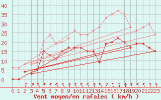 Courbe de la force du vent pour Saint-Etienne (42)
