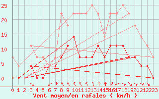 Courbe de la force du vent pour Arjeplog