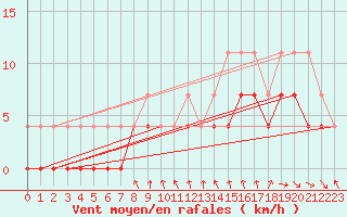 Courbe de la force du vent pour Foellinge