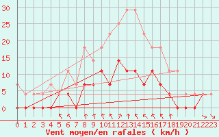 Courbe de la force du vent pour Vaestmarkum