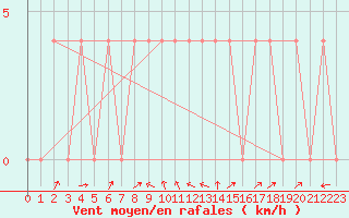 Courbe de la force du vent pour Bruck / Mur