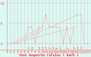 Courbe de la force du vent pour Leoben