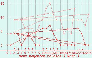 Courbe de la force du vent pour Mcon (71)