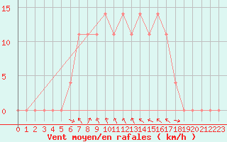 Courbe de la force du vent pour Krumbach