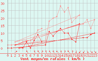 Courbe de la force du vent pour Saint-Brieuc (22)