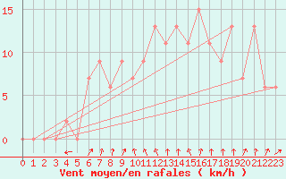 Courbe de la force du vent pour Wattisham