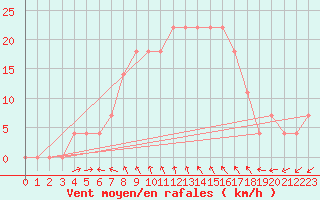 Courbe de la force du vent pour Poysdorf