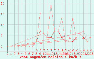 Courbe de la force du vent pour Alanya