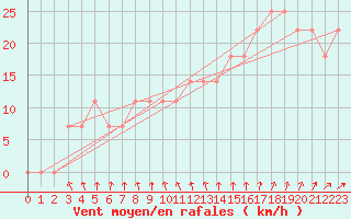 Courbe de la force du vent pour Kemijarvi Airport