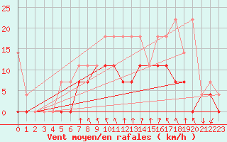 Courbe de la force du vent pour Fagernes Leirin