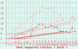 Courbe de la force du vent pour Porreres