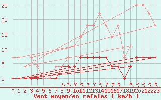 Courbe de la force du vent pour Ullared