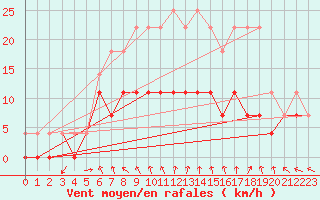 Courbe de la force du vent pour Latnivaara