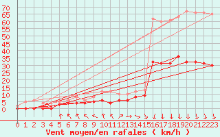 Courbe de la force du vent pour Lannion (22)