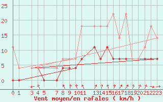 Courbe de la force du vent pour Sint Katelijne-waver (Be)