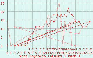 Courbe de la force du vent pour Rost Flyplass