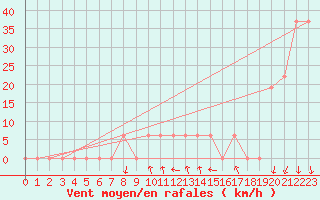 Courbe de la force du vent pour Cap Mele (It)