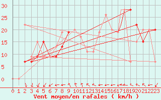Courbe de la force du vent pour Capo Carbonara