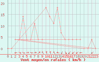 Courbe de la force du vent pour Weissensee / Gatschach