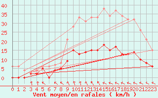 Courbe de la force du vent pour Trappes (78)