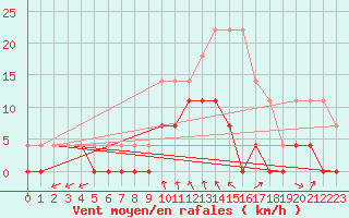 Courbe de la force du vent pour Varena
