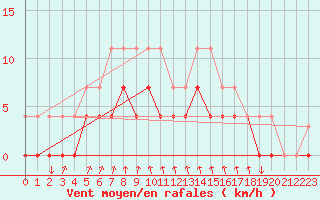 Courbe de la force du vent pour Tjotta