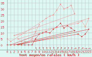 Courbe de la force du vent pour Metz (57)
