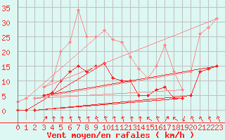 Courbe de la force du vent pour Aubenas - Lanas (07)