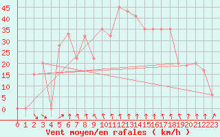 Courbe de la force du vent pour Ain Hadjaj