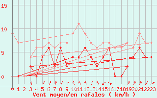 Courbe de la force du vent pour Vichy (03)