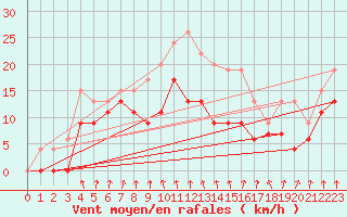 Courbe de la force du vent pour Cherbourg (50)