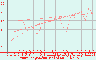 Courbe de la force du vent pour Monte S. Angelo